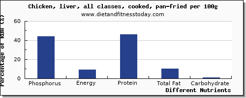 chart to show highest phosphorus in fried chicken per 100g